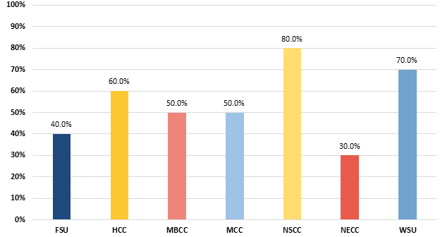 This object is a bar graph showing the on-time completion rates of cybersecurity awareness training for employees from state colleges and universities. The completion rates are as follows: FSU: 40%; HCC: 60%; MBCC: 50%; MCC: 50%; NSCC: 80%; NECC: 30%; and WSU: 70%. 