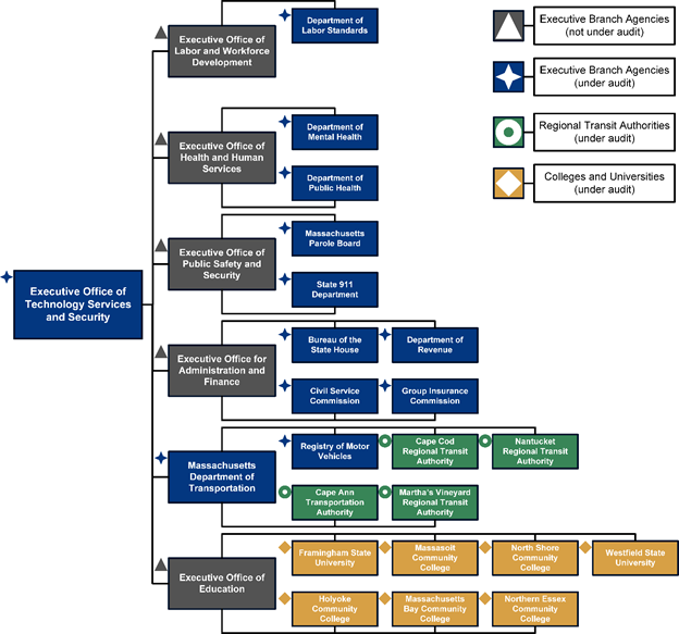 This object is an organizational chart showing the applicability of EOTSS’s Information Security Risk Management Standard IS.010 to the agencies in this report. EOTSS, the agency responsible for establishing information technology policies and procedures for the state executive branch, represents the beginning of the chart. After EOTSS are the executive branch agencies either under audit or overseeing secretariat agencies under audit. They are as follows: the Executive Office of Labor and Workforce Developm