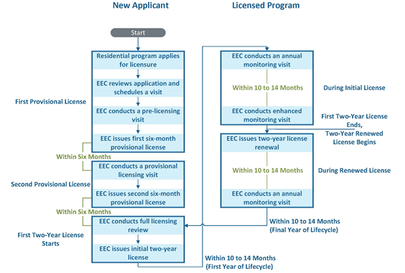 This is a flow chart that breaks down the steps that each residential program must follow throughout the licensing process and when each step must take place. The chart is broken into two parts: one part for new applicants, which must first receive provisional licenses and multiple visits from EEC, and one part for licensed programs, which receive annual monitoring visits from EEC and must renew their licenses every two years.