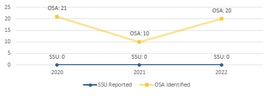 This is a line chart visualizing the variances between SSU's reported disciplinary referrals for drug use crime statistics and OSA's identified statistics of the same. There are variances for 2020 (SSU reported 0 instances; OSA identified 21 instances), 2021 (SSU reported 0 instances; OSA identified 10 instances), and 2022 (SSU reported 0 instances; OSA identified 20 instances).