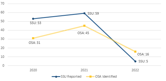 This is a line chart visualizing the variances between SSU's disciplinary referrals for liquor law violation crime statistics and OSA's identified statistics of the same. There are variances for 2020 (SSU reported 53 instance; OSA identified 31), 2021 (SSU identified 59 instances; OSA identified 45), and 2022 (SSU reported 5 instances; OSA identified 16 instances).