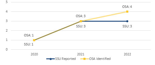 This is a line chart visualizing the variances between SSU's reported rape crime statistics and OSA's identified statistics of the same. The lines match for 2020 (one instance) and 2021 (three instances), but a difference of one in 2022 (SSU reported three instances; OSA identified four instances).