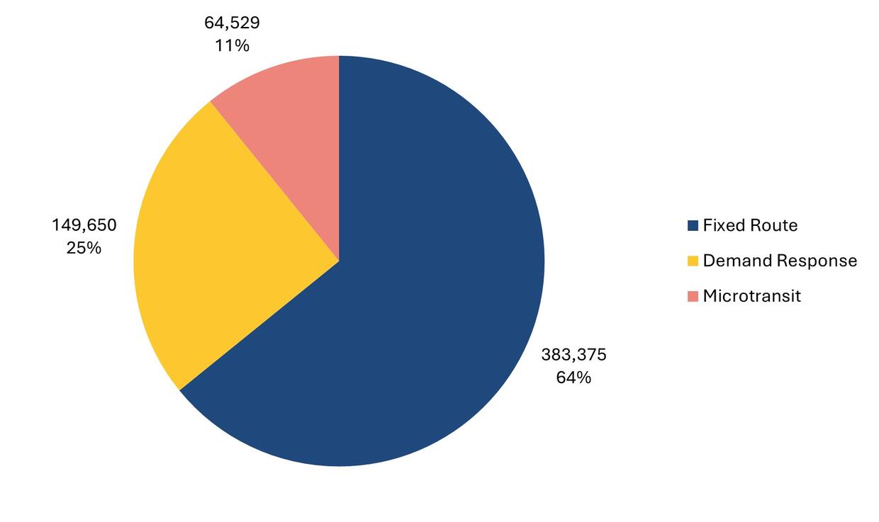 This chart outlines the ridership data that GATRA collected for fiscal year 2022 (July 1, 2021 through June 30, 2022). 