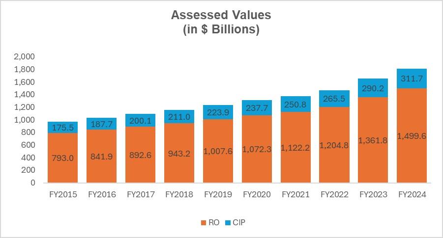 Assessed Values