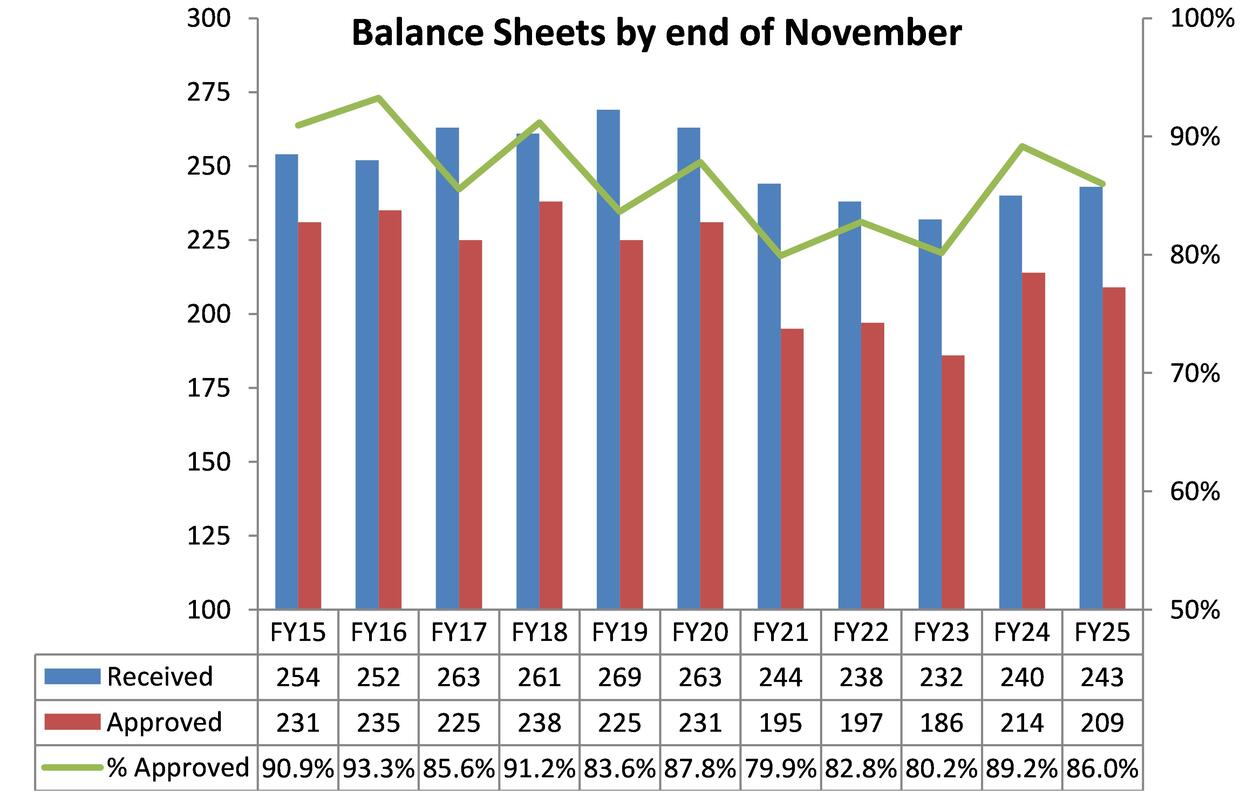 Balance Sheets by the end of November 2024