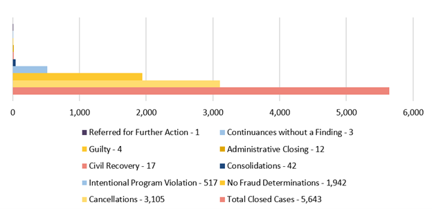 This is a bar graph breaking down the cased BSI closed in fiscal year 2024. BSI closed a total of 5,643 cases, broken down as follows: 1 was referred for further action; 3 were continuances without a finding; 4 were guilty; 12 were administrative closings; 17 were civil recovery; 42 were consolidations; 517 were intentional program violations; 1,942 were no fraud determinations; and 3,105 were cancellations.
