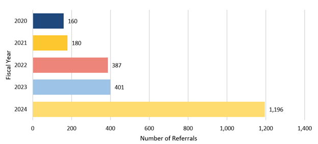 This is a bar graph for the DAU-generated referrals for fiscal years 2020 through 2024, as follows: 160 in fiscal year 2020, 180 in fiscal year 2021, 387 in fiscal year 2022, 401 in fiscal year 2023, and 1,196 in fiscal year 2024.