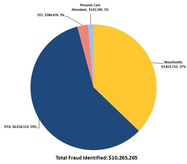 This is a pie chart showing the fraud dollars identified by the public benefit program with the total fraud dollars identified as $10,265,265. The amounts of fraud dollars identified are as follows: DTA had $6,018,514; MassHealth had $3,819,733; EEC had $284,676; and Personal Care Attendants had $142,340.
