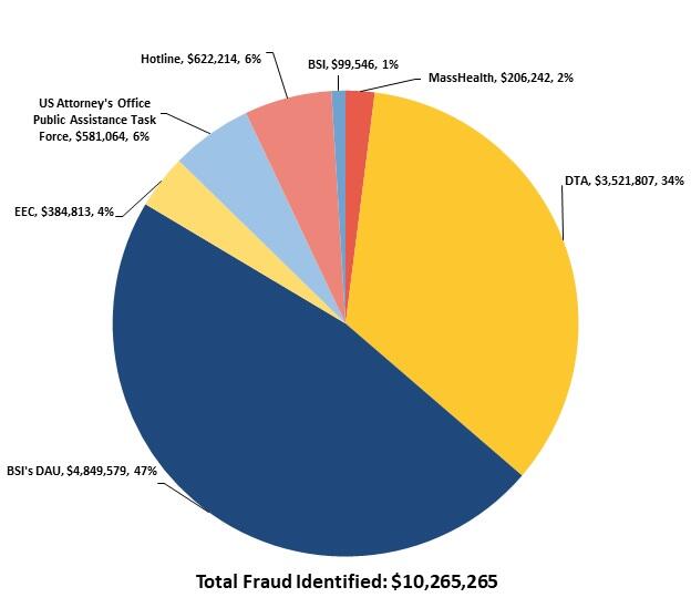 This is a pie chart showing the fraud dollars identified by the referral source with the total fraud dollars identified as $10,265,265. The amounts identified by each source are as follows: BSI’s DAU identified $4,849,579; DTA identified $3,521,807; the Hotline identified $622,214; the US Attorney's Office Public Assistance Task Force identified $581,064; EEC identified $384,813; MassHealth, identified $206,242; and BSI identified $99,546.