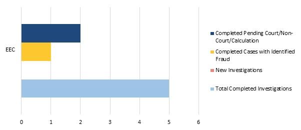 This is a bar graph breaking down EEC’s fiscal year 2024 caseload with bars for completed pending court/non-court/calculation, completed cases with identified fraud, new investigations, and total completed investigations.