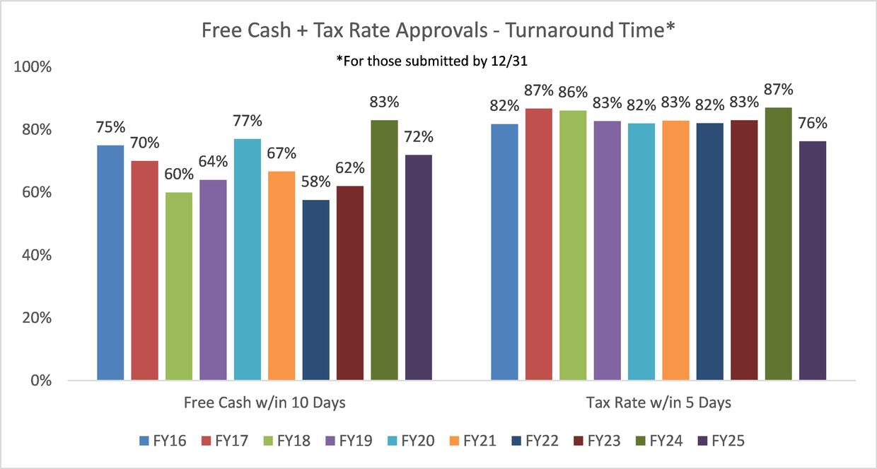 Free Cash + Tax Rate Turnaround Time 2024