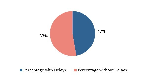 This is a pie chart depicting the percentage of submittals within our population of 93 that had some type of delay. Fifty-three percent of submittals had no delay, and 47% had some type of delay.