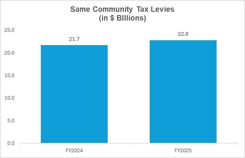 Same Communities Tax Levies