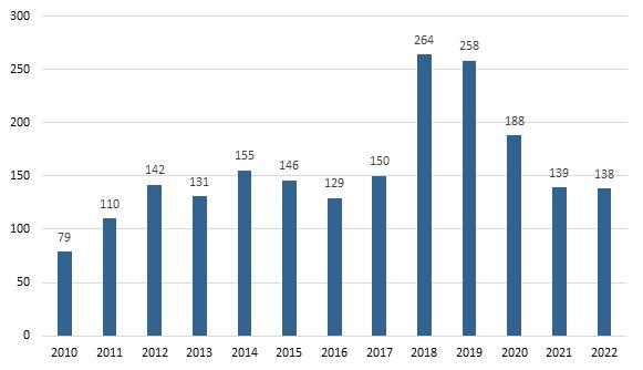 This is a bar graph showing the distribution of the number of employee settlement agreements between 2010 and 2022. The amounts each year are as follows: 79 settlements in 2010, 110 in 2011, 142 in 2012, 131 in 2013, 155 in 2014, 146 in 2015, 129 in 2016, 150 in 2017, 264 in 2018, 258 in 2019, 188 in 2020, 139 in 2021, and 138 in 2022. 