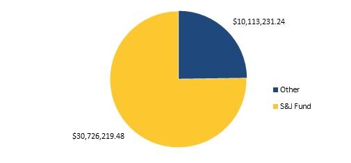 This is a pie chart that shows the sources of funding for employee settlement agreements executed between January 1, 2010 and December 31, 2022. The larger section shows that $30,726,219.48 was funded using the Settlement and Judgment Fund. The smaller section shows that $10,113,231.24 was funded using an agency's funding.