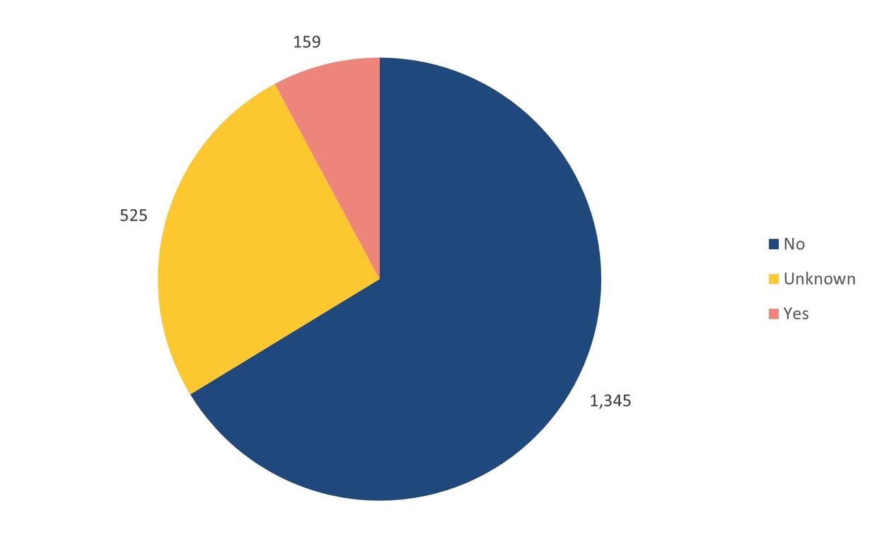 This is a pie chart that shows the number of employee settlement agreements executed during the audit period that the agencies under audit self-reported as containing confidentiality language. The largest section is "No" with 1,345 settlements, the second largest is "Unknown" with 525 settlements, and the smallest section is "Yes" with 159 settlements.