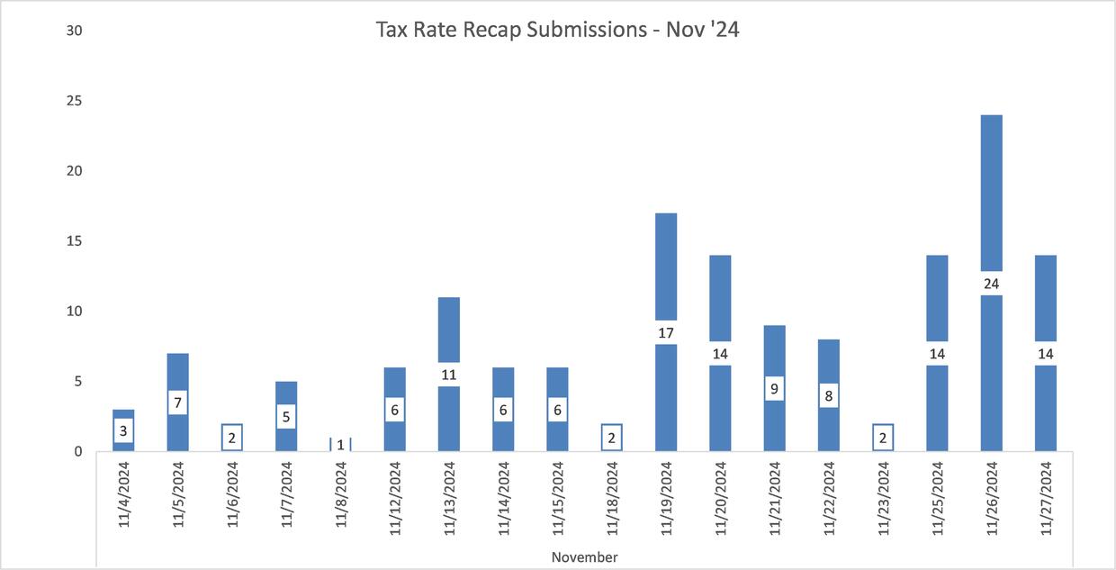 Tax Rate Recap Submissions - November 2024