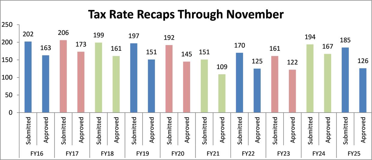 Tax Rate Recaps Through November 2024