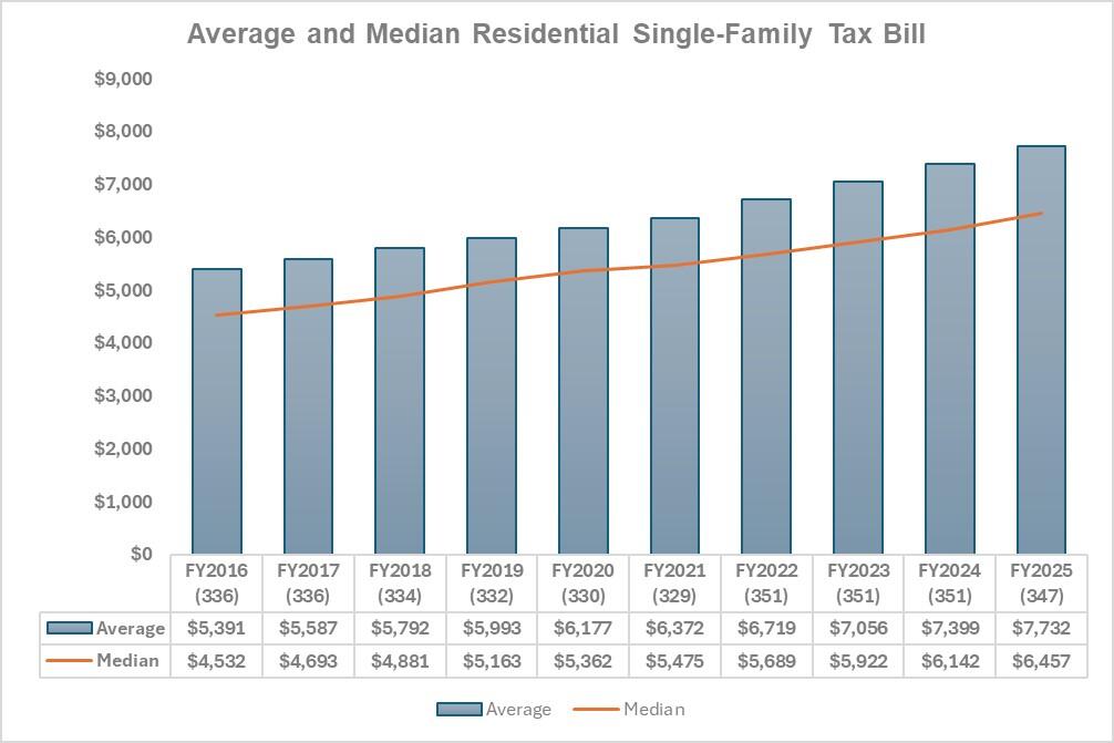 FY25 average and median single-family tax bill