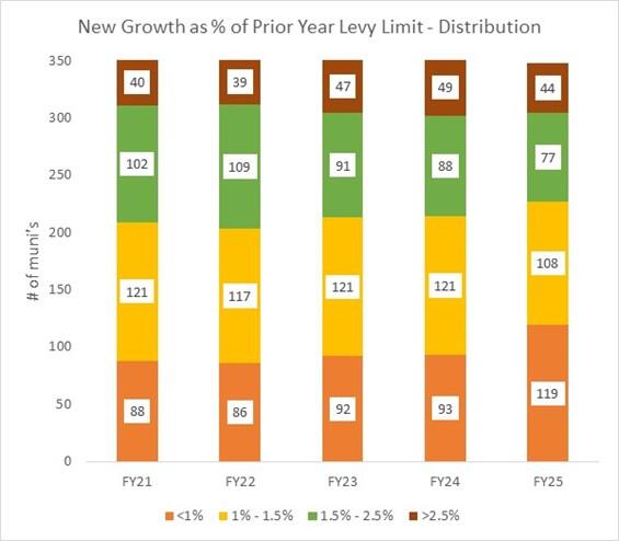 New Growth - Distribution