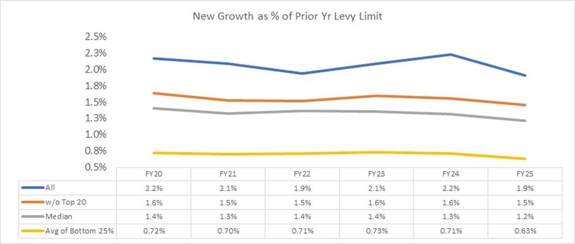 New Growth - Prior Year Levy Limit