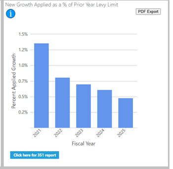 New Growth as Percentage of Tax Levy Dashboard