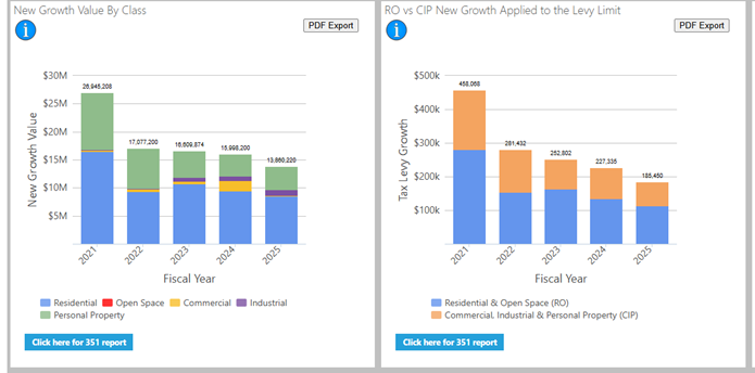 New Growth Dashboards
