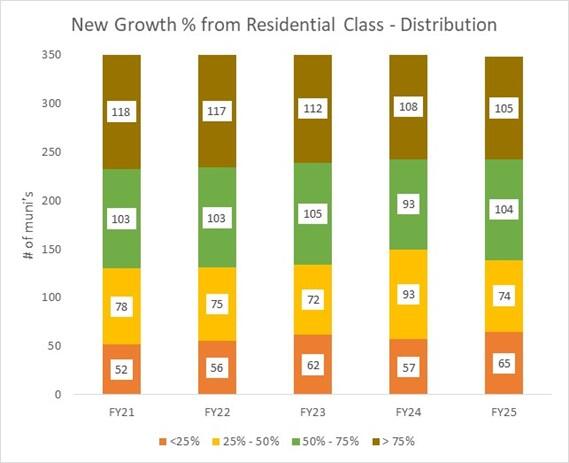 New Growth Percentage from Residential Class