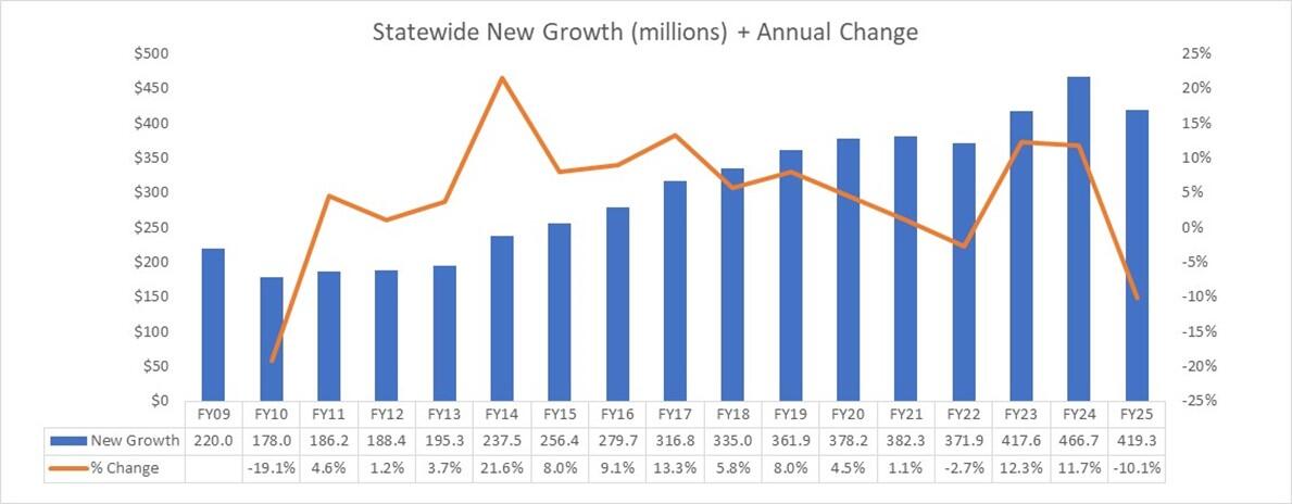 statewide new growth