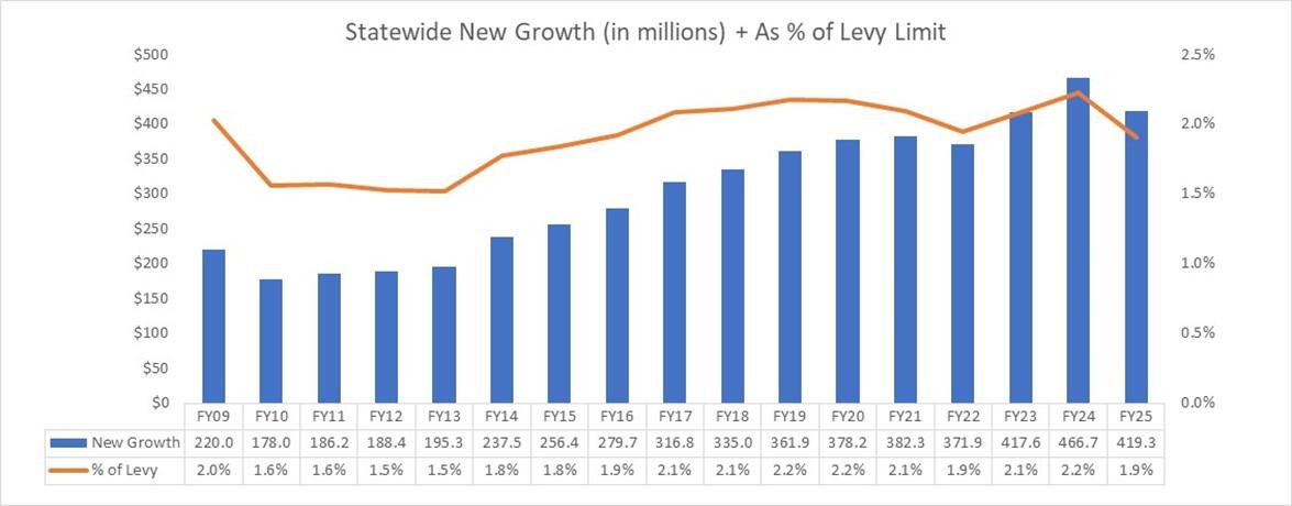 Statewide New Growth - Levy Limit