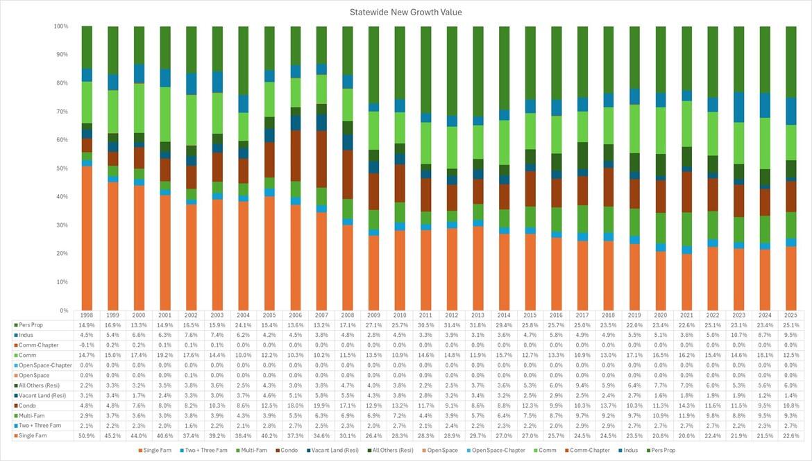 Statewide New Growth Value