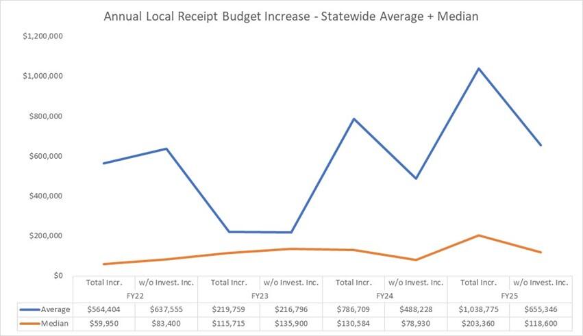 Annual Local Receipt Budget Increase - Statewide Average + Median