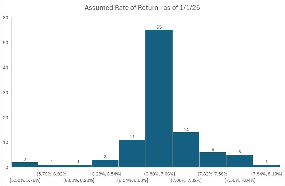 assumed rate of return
