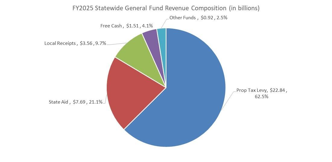 statewide general fund revenue composition
