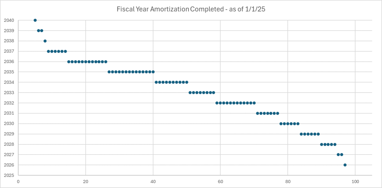 FY Amortization Completed