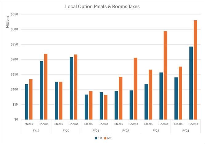 Local Option Meals and Rooms Taxes