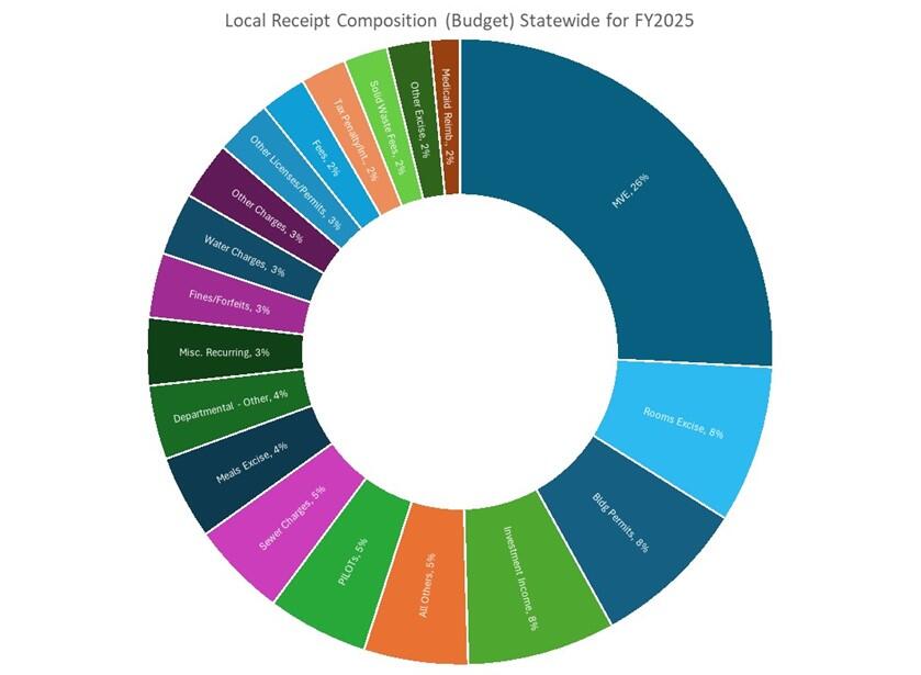 Local Receipt Composition (Budget) Statewide for FY2025