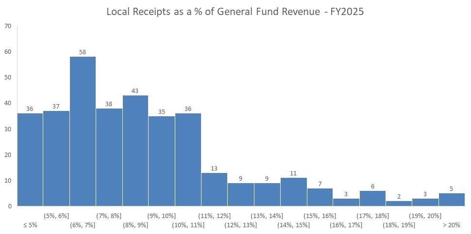 Local Receipts as a Percentage of General Fund Revenues