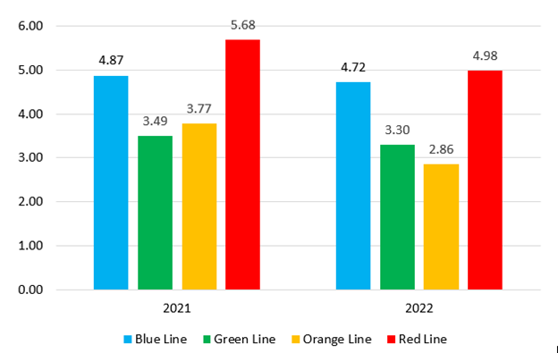 This is a bar chart showing the number of work orders per car for each subway line on the MBTA. For calendar year 2021, the averages were the following: 4.87 work orders for the Blue Line, 3.49 work orders for the Green Line, 3.77 work orders for the Orange Line, and 5.68 work orders for the Red Line. For calendar year 2022, the averages were the following: 4.72 work orders for the Blue Line, 3.30 work orders for the Green Line, 2.86 work orders for the Orange Line, and 4.98 work orders for the Red Line.