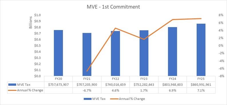 MVE First Commitment