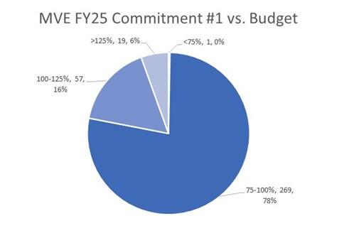 MVE FY25 Commitment #1 vs Budget