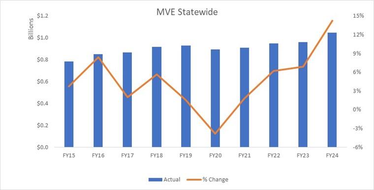 MVE Statewide