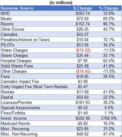 Revenue Sources