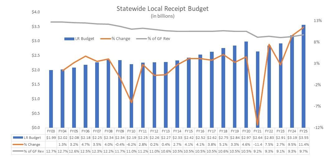 Statewide Local Receipt Budget