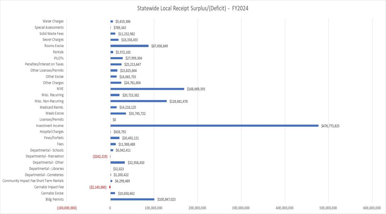Statewide Local Receipts - Surplus/(Deficit)