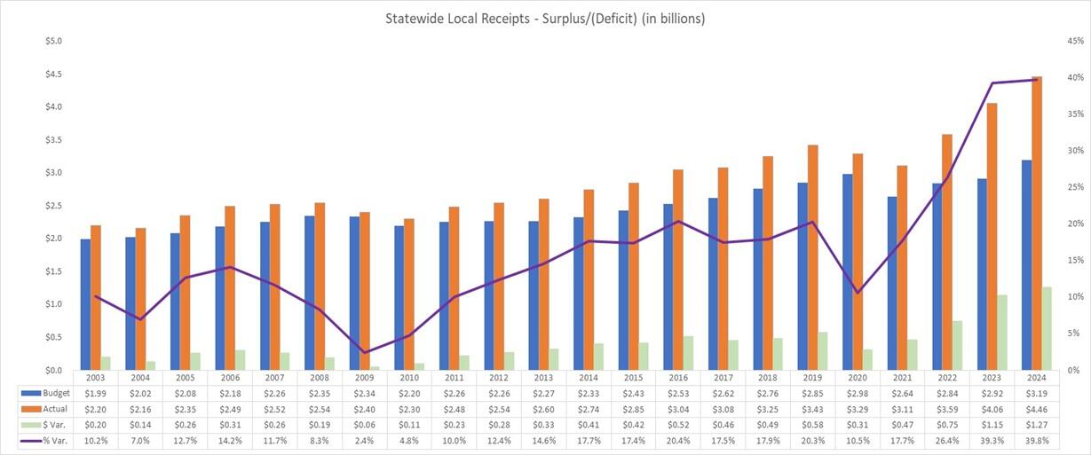 Statewide Local Receipt Surplus and Deficits in Billions