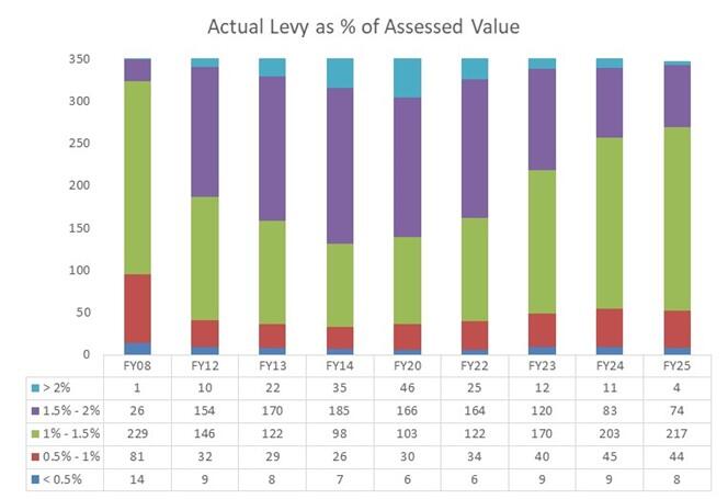 Actual Levy as % of Assessed Value