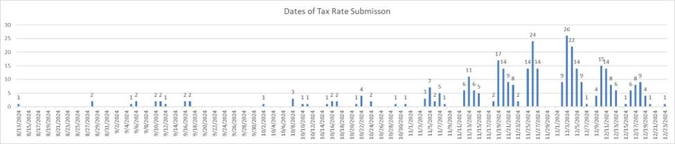DateofSubmission