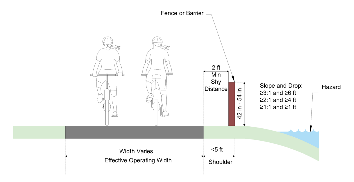 Cross section view of a path with a barrier placed between the path and adjacent hazards of a slope and a drop-off to a body of water.