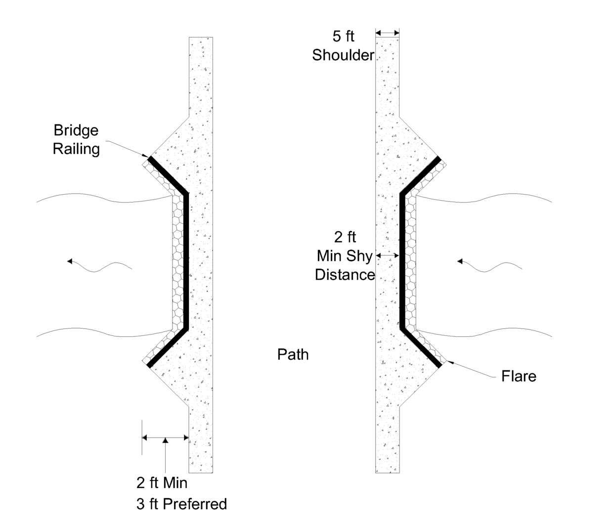 Plan view diagram of a bridge path showing shoulder width, shy distance, and flare size in relation to railing.
